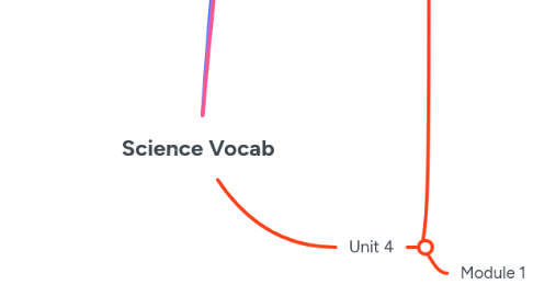 Mind Map: Science Vocab