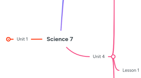 Mind Map: Science 7