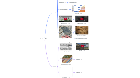 Mind Map: 8th Grade Science