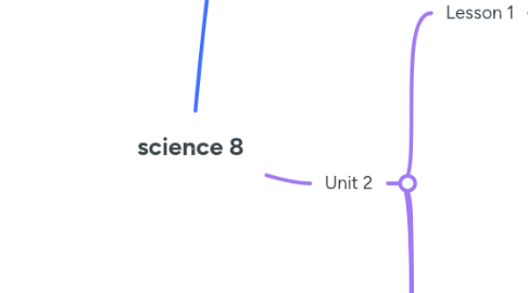 Mind Map: science 8