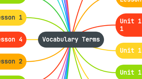 Mind Map: Vocabulary Terms