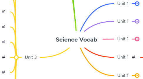 Mind Map: Science Vocab