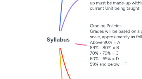 Mind Map: Syllabus