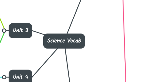 Mind Map: Science Vocab