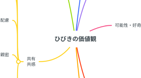 Mind Map: ひびきの価値観