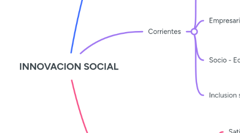 Mind Map: INNOVACION SOCIAL