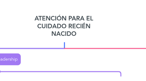 Mind Map: ATENCIÓN PARA EL CUIDADO RECIÉN NACIDO