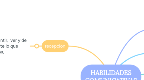 Mind Map: HABILIDADES COMUNICATIVAS