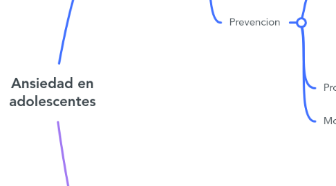 Mind Map: Ansiedad en adolescentes