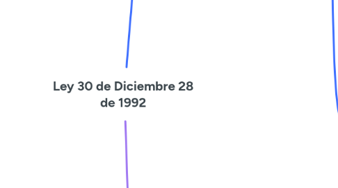 Mind Map: Ley 30 de Diciembre 28 de 1992