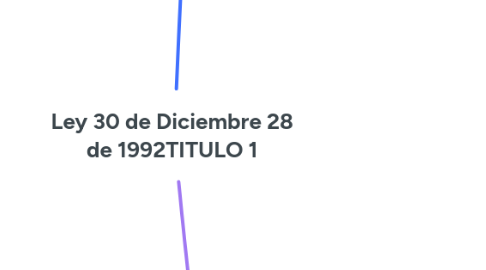 Mind Map: Ley 30 de Diciembre 28 de 1992TITULO 1