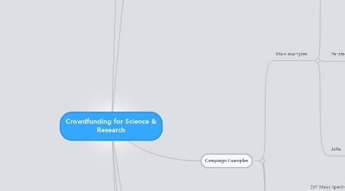 Mind Map: Crowdfunding for Science & Research