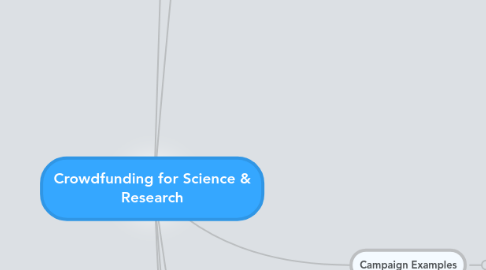 Mind Map: Crowdfunding for Science & Research