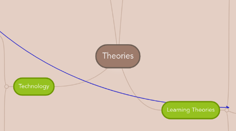 Mind Map: Theories