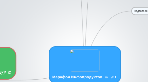 Mind Map: Марафон Инфопродуктов