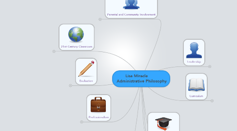Mind Map: Lisa Miracle         Administrative Philosophy