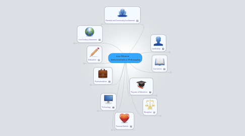 Mind Map: Lisa Miracle Administrative Philosophy