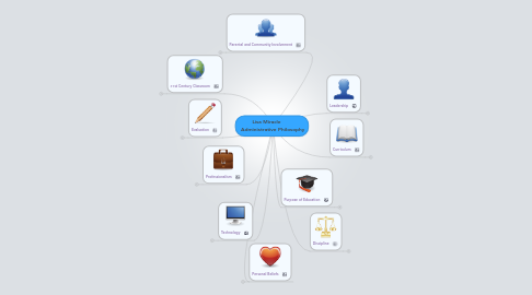 Mind Map: Lisa Miracle         Administrative Philosophy