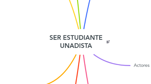 Mind Map: SER ESTUDIANTE UNADISTA