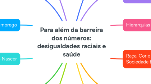 Mind Map: Para além da barreira dos números: desigualdades raciais e saúde
