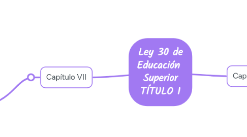 Mind Map: Ley 30 de Educación Superior TÍTULO 1