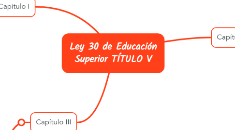 Mind Map: Ley 30 de Educación Superior TÍTULO V