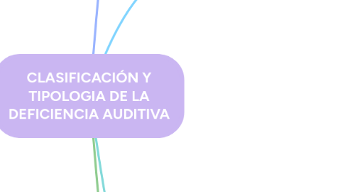 Mind Map: CLASIFICACIÓN Y TIPOLOGIA DE LA DEFICIENCIA AUDITIVA