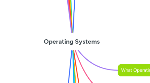 Mind Map: Operating Systems