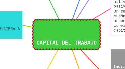 Mind Map: CAPITAL DEL TRABAJO