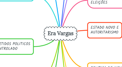 Mind Map: Era Vargas