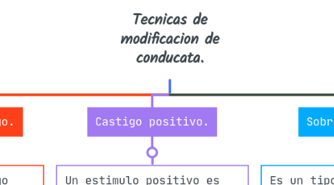 Mind Map: Tecnicas de modificacion de conducata.