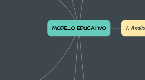 Mind Map: MODELO EDUCATIVO