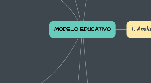 Mind Map: MODELO EDUCATIVO