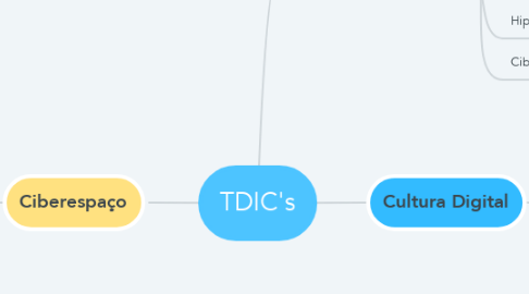 Mind Map: TDIC's