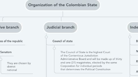 Mind Map: Organization of the Colombian State