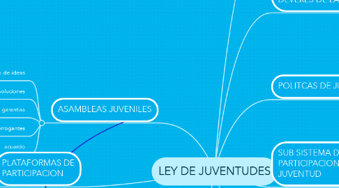 Mind Map: LEY DE JUVENTUDES