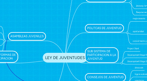 Mind Map: LEY DE JUVENTUDES