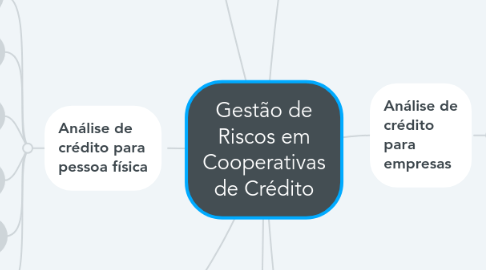 Mind Map: Gestão de Riscos em Cooperativas de Crédito