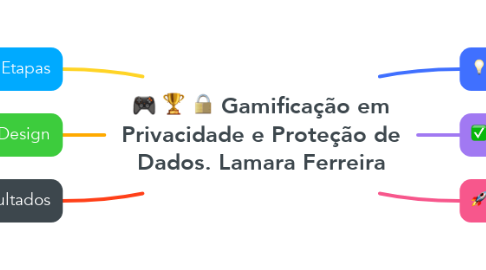 Mind Map: :video_game: :trophy: :lock: Gamificação em Privacidade e Proteção de Dados. Lamara Ferreira
