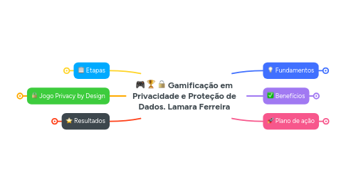 Mind Map: :video_game: :trophy: :lock: Gamificação em Privacidade e Proteção de Dados. Lamara Ferreira