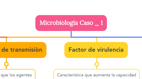 Mind Map: Microbiologia Caso _ 1