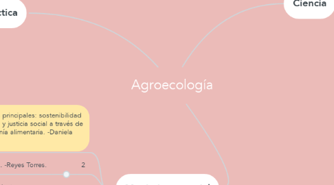 Mind Map: Agroecología