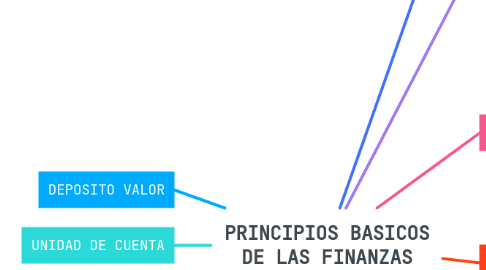 Mind Map: PRINCIPIOS BASICOS DE LAS FINANZAS