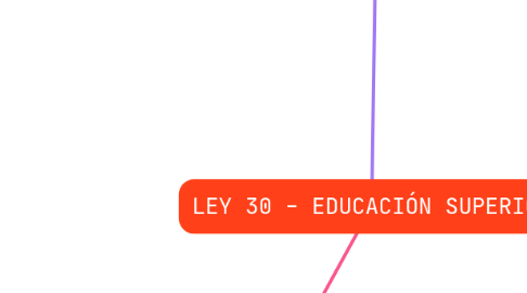 Mind Map: LEY 30 - EDUCACIÓN SUPERIOR