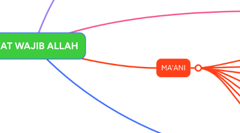 Mind Map: SIFAT WAJIB ALLAH