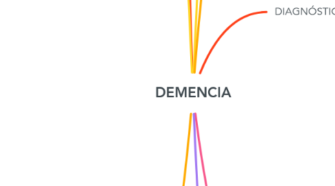 Mind Map: DEMENCIA