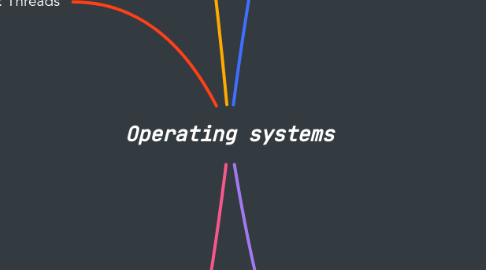 Mind Map: Operating systems