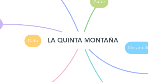 Mind Map: LA QUINTA MONTAÑA