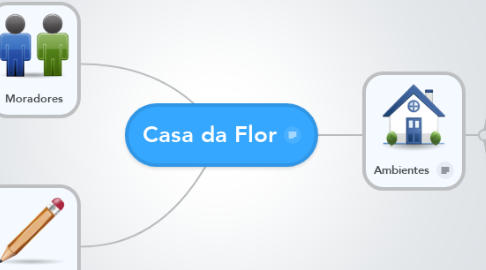 Mind Map: Casa da Flor