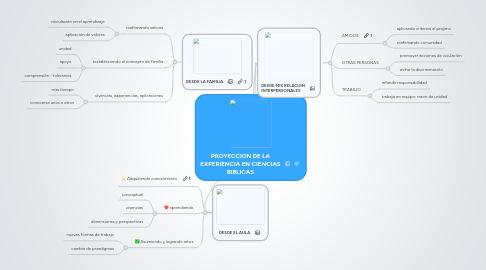 Mind Map: PROYECCION DE LA EXPERIENCIA EN CIENCIAS BIBLICAS